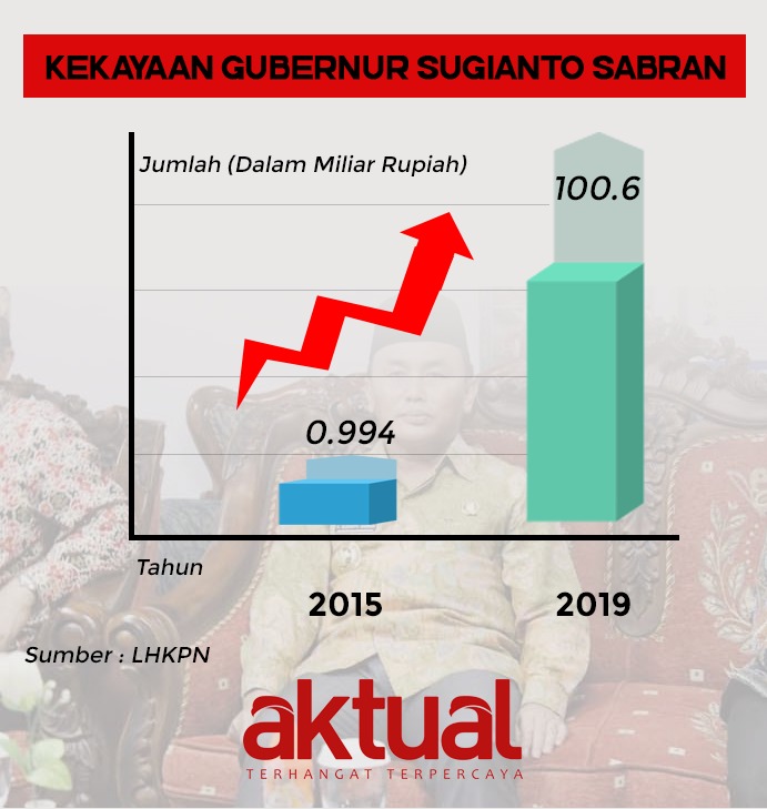 Infografis: Jumlah Harta Kekayaan Sugianto Sabran