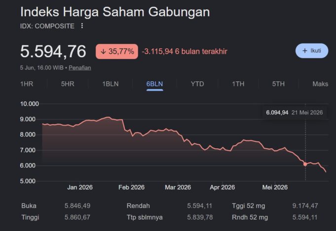 ihsg melemah terus